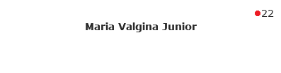 22
Maria Valgina Junior