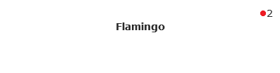 2
Flamingo